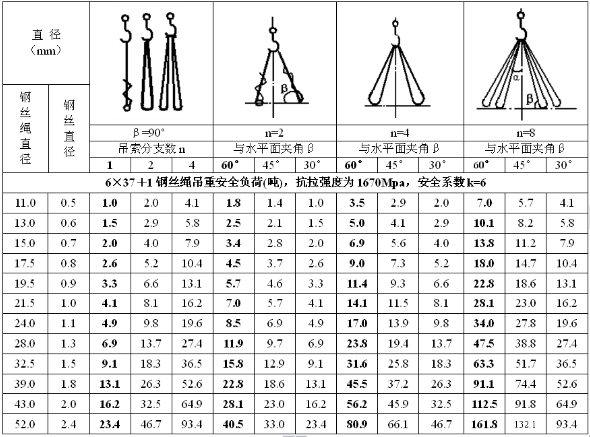 鋼絲繩直徑與噸位計算公式（鋼絲繩的噸位與直徑關(guān)系）